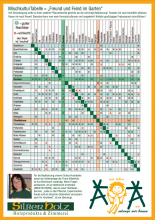 Silberholz-Mischkultur-Tabelle
